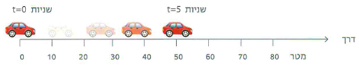 (בספר איור של שתי המשאיות)